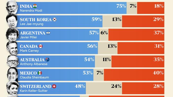NextImg:India's Modi Has The Highest Approval Rating Among World Leaders, France's Macron The Lowest