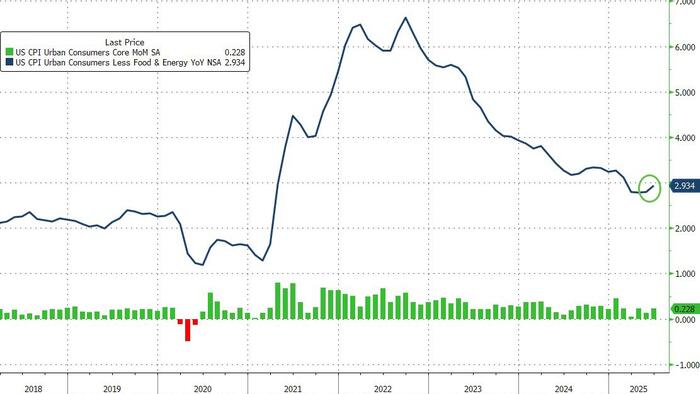 NextImg:Tariff-ic! Core Consumer Price Inflation Cooler Than Expected In June