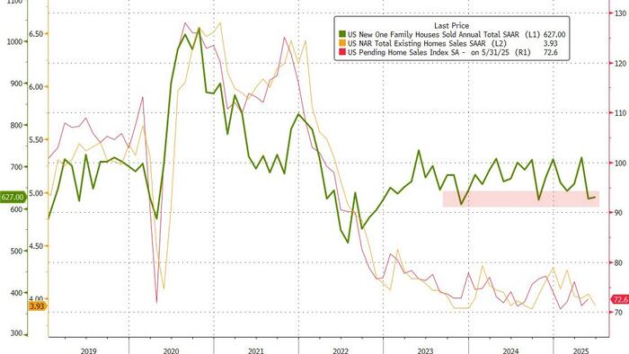 NextImg:US New Home Sales Disappoint In June As Prices Plunge