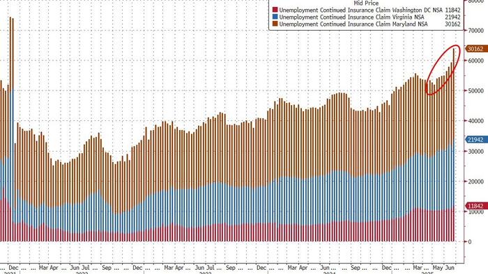 NextImg:Continuing Jobless Claims Hit New Cycle Highs