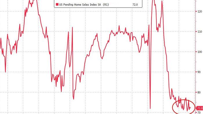 NextImg:US Pending Home Sales Hover Near Record Lows After June Gloom