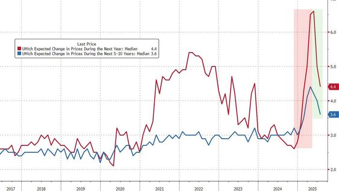 NextImg:UMich Sentiment Surges Higher As Inflation Expectations Plunge