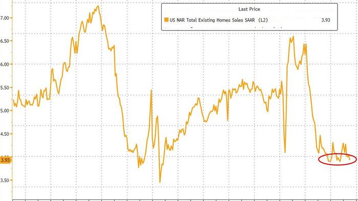 NextImg:US Existing Home Sales Dip Back Near 15 Year Low In June As Prices Hit Record High