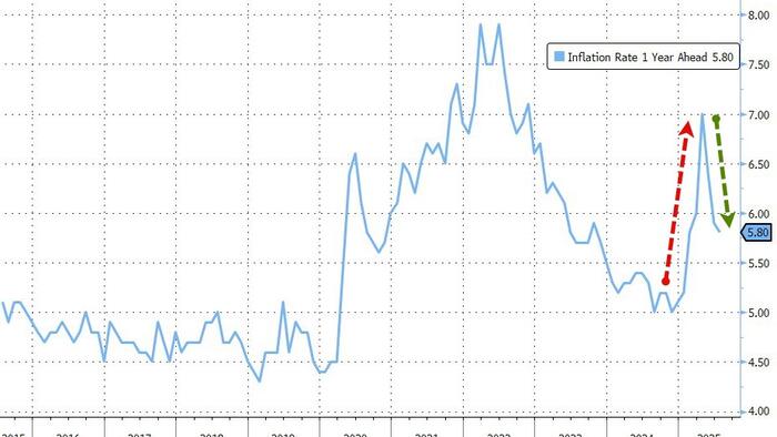 NextImg:Conference Board Consumer Confidence Continues To Rebound As Inflation Fears Tumble