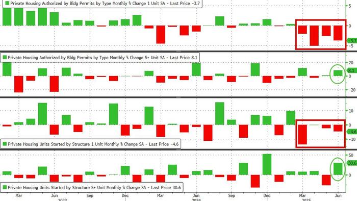 NextImg:Renter Nation Returns: Surge In Multi-Family Unit Starts & Permits Saves US Housing Market