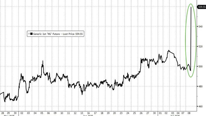NextImg:Copper Soars To Record High As Trump Unleashes 50% Tariff