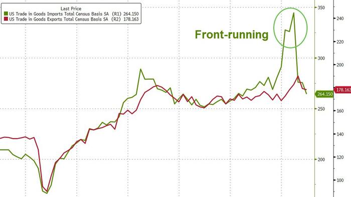 NextImg:US Goods Trade Deficit Shrinks More Than All Expectations In June