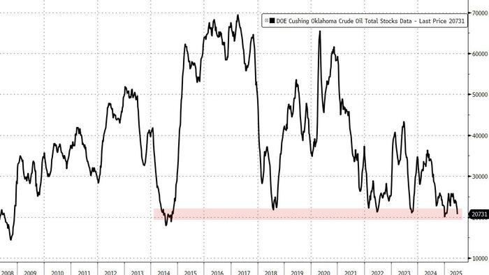 NextImg:WTI Rebounds As 'Tank Bottoms' Loom At Cushing Hub After Big Draw