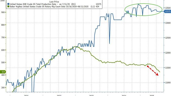 NextImg:WTI Holds Losses After Surprise Crude Draw As Rig Count Decline Rejects 'Drill, Baby, Drill'