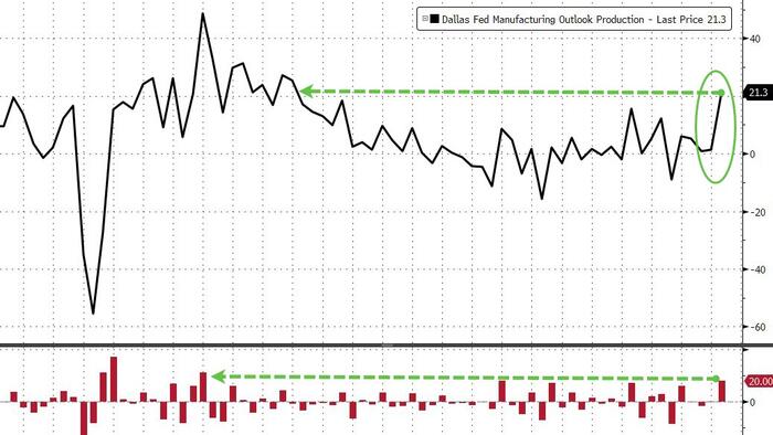 NextImg:Dallas Fed Manufacturing Survey Soars As Respondents Demand "Lower Interest Rates Now"