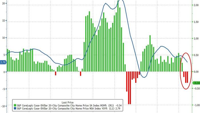 NextImg:US Home Prices Plunge For 3rd Straight Month In May (Led By Tampa)
