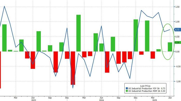 NextImg:US Industrial Production Surges In June