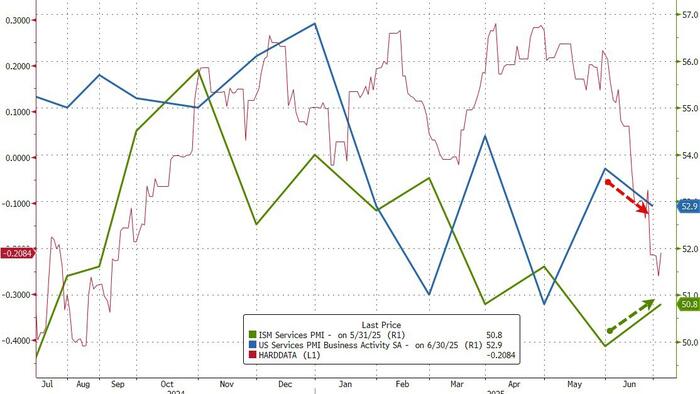 NextImg:Services Surveys Signal 'Expansion' In June, Inflation Fears Remain High
