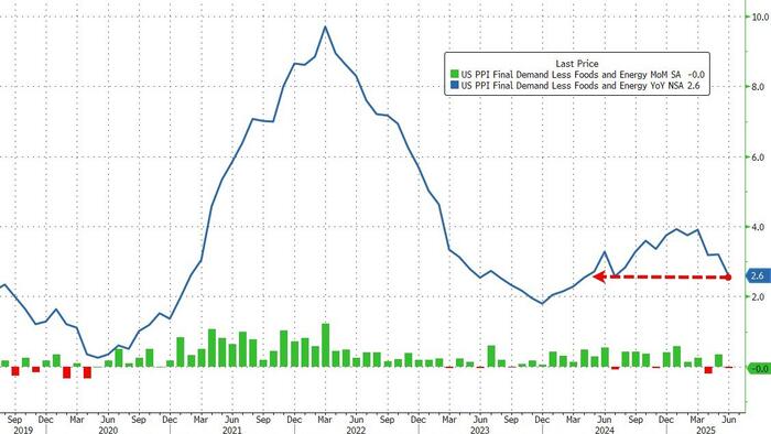 NextImg:'Cool' US Producer Prices Blow Up Tariff-Flation Narrative