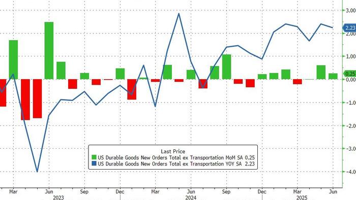 NextImg:Durable Goods Orders (Ex-Transports) Beat Expectations In June