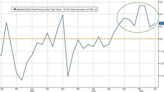 NextImg:US Retail Sales Surged In June (Despite Sentiment Slump)