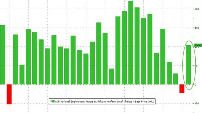 NextImg:"Employers More Optimistic Than Consumers" As ADP Reports Big Rebound In Jobs In July