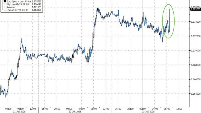 NextImg:Stocks And Euro Surge, Gold Tumbles On Report US, EU Close In On 15% Tariff Deal