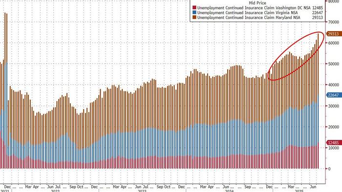 NextImg:'DOGE' Effect Accelerates As 'Deep Tristate' Jobless Claims Hit 4 Year high