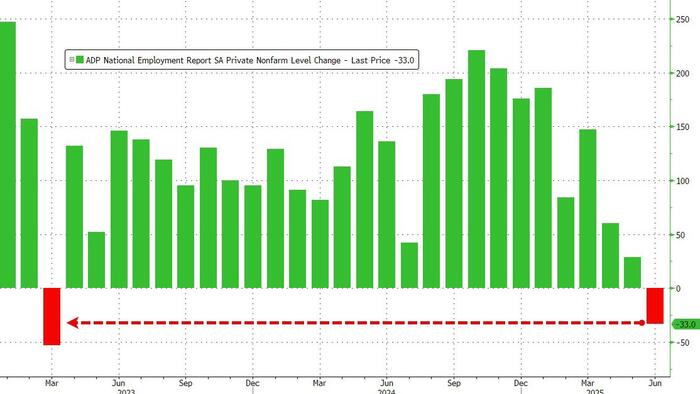 NextImg:ADP Reports Biggest Drop In Service-Provider Jobs Since COVID Lockdown