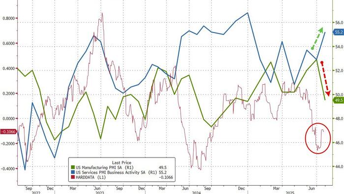 NextImg:PMI Surveys Show Manufacturing Slump, Services Jump In July