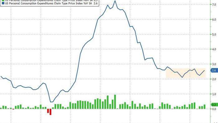 NextImg:Fed's Favorite Inflation Indicator Ticks Higher In June