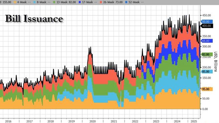NextImg:Bessent Unleashes Treasury Buyback Overhaul In Major Step To Yield Curve Control, Doubles Down On Bill Dominance