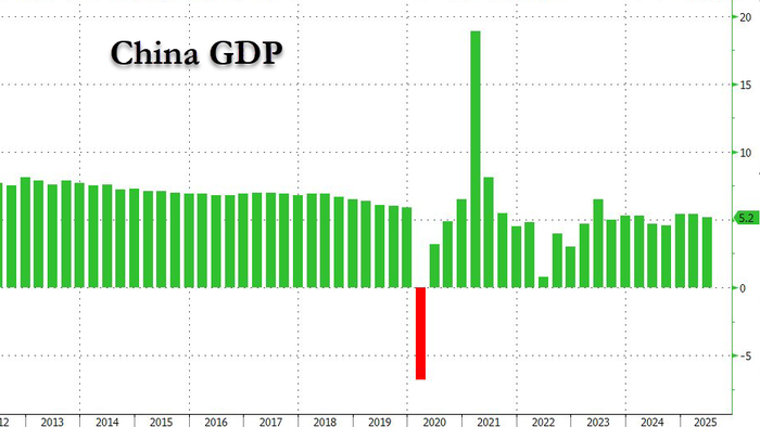 NextImg:China Q2 GDP Drops To 5.2% But Beats Expectations Thanks To Subsidies And Tariff Frontrunning