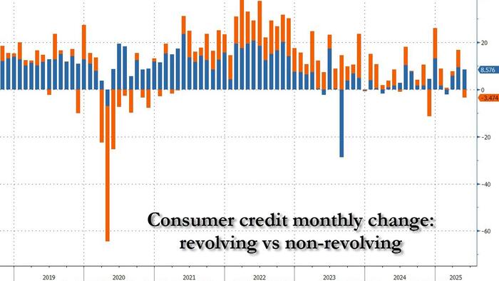 NextImg:Credit Card Debt Unexpectedly Plunges As Student Loans Soar: Consumer Credit Update