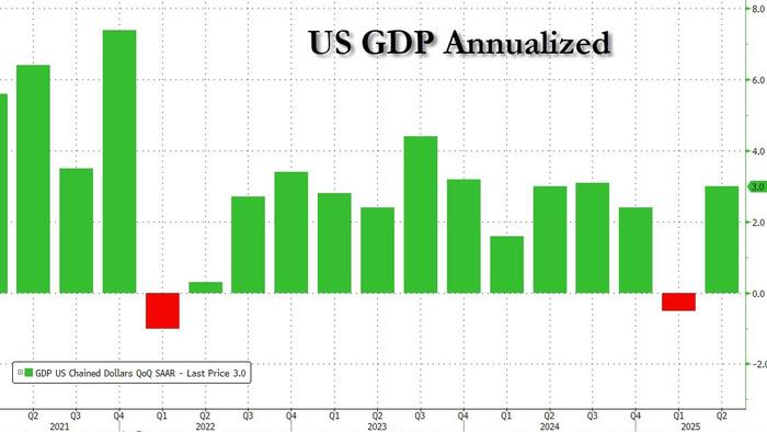 NextImg:US GDP Jumps To 3.0% In Second Quarter, Trouncing Estimates And Reversing Q1 Contraction