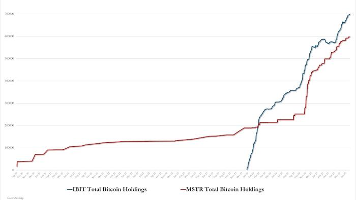 NextImg:BlackRock's ETF Holdings Top 700,000 Bitcoin; Far Above Saylor's 'Strategy'