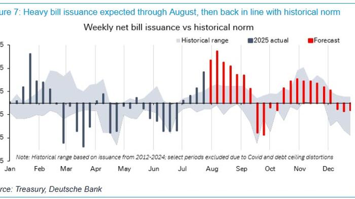 Refunding Preview: Rising Risk Of Treasury Sell-Off On Spike In US Funding Needs
