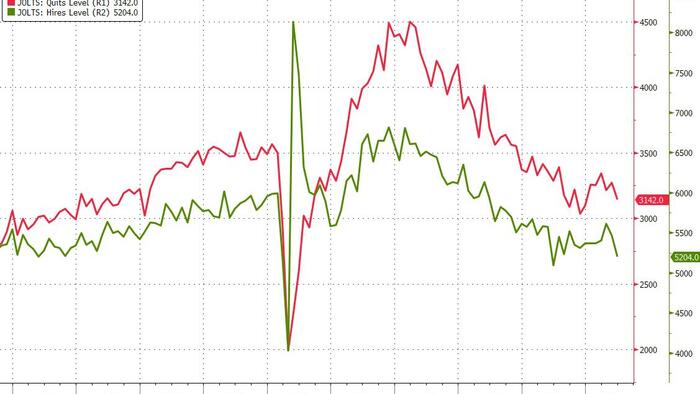 NextImg:Job Openings Slide, As Number Of Hires Unexpectedly Plunges