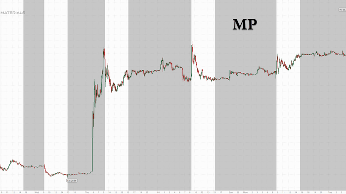 NextImg:MP Materials Surges 10%, Apple To Announce $500 Million Partnership, Joining Pentagon As Investors