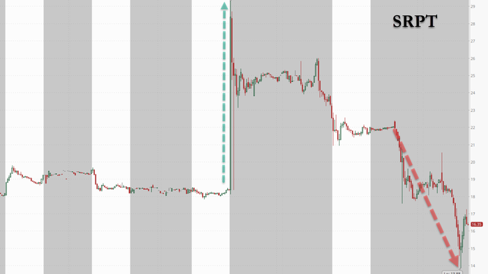 NextImg:Sarepta Shares Crash 25% After Third Patient Death Related Its Gene Therapy