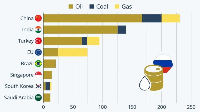NextImg:These Are The Biggest Wartime Buyers Of Russian Fossil Fuels