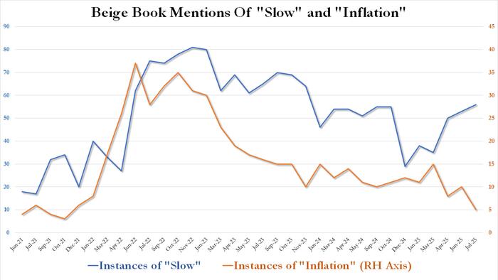 NextImg:Beige Book Spells Trouble For Powell: Mentions Of "Inflation" Tumble To 4 Year Low, As Growth Concerns Mount