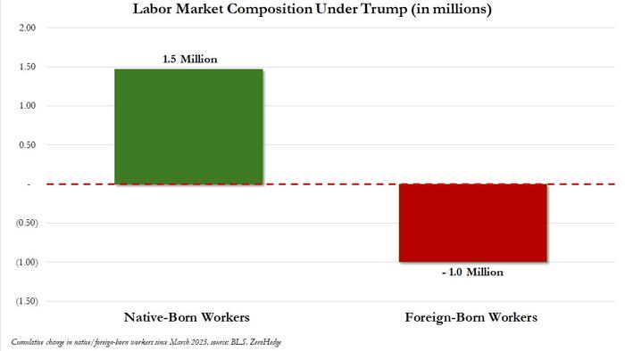 NextImg:Trump Sparks Domestic Labor Renaissance: Native-Born Workers Surge To Record High As Foreign-Born Plunge