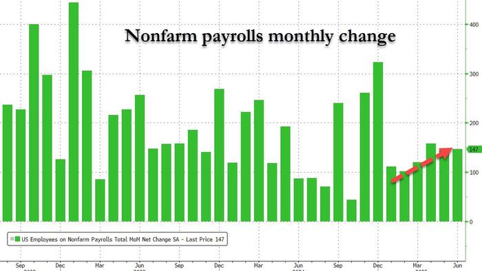 NextImg:Blowout June Payrolls: 147K Jobs Added, Smashing Expectations; Unemployment Rate Drops To 4.1%
