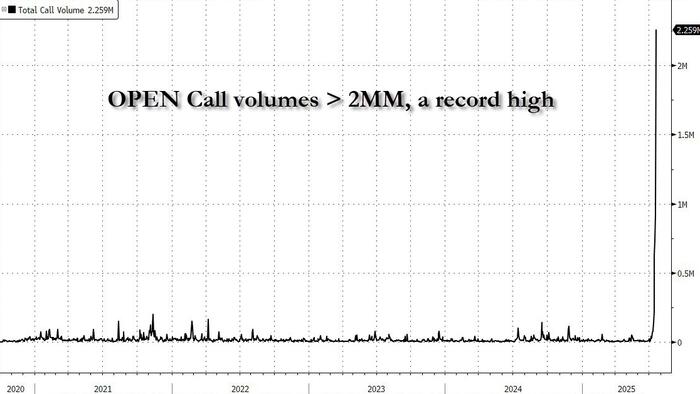 NextImg:Meme Stock Mania Makes Glorious Return Thanks To Mindblowing OPEN Gamma Squeeze