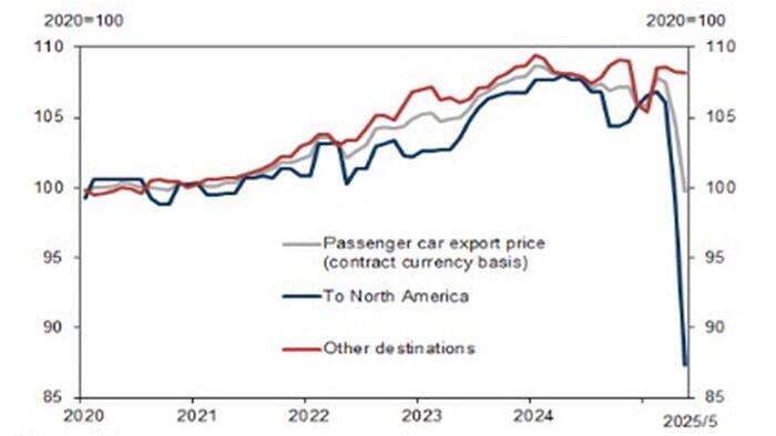 NextImg:Japan Finally Admits Its Carmakers Have Been Paying All Trump Tariff Costs As Trade Talks Collapse