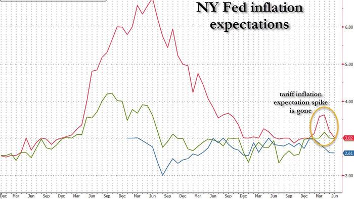 NextImg:NY Fed Inflation Expectations Tumble To Pre-Tariff Levels, As Consumer Sentiment Blossoms