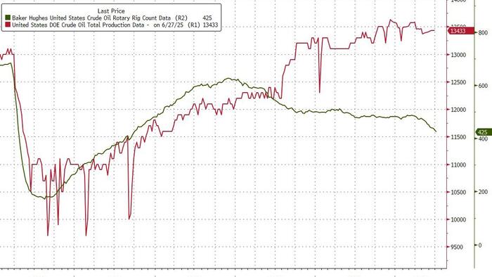 NextImg:OPEC+ Boosts Output More Than Expected In Quest To Snuff Shale