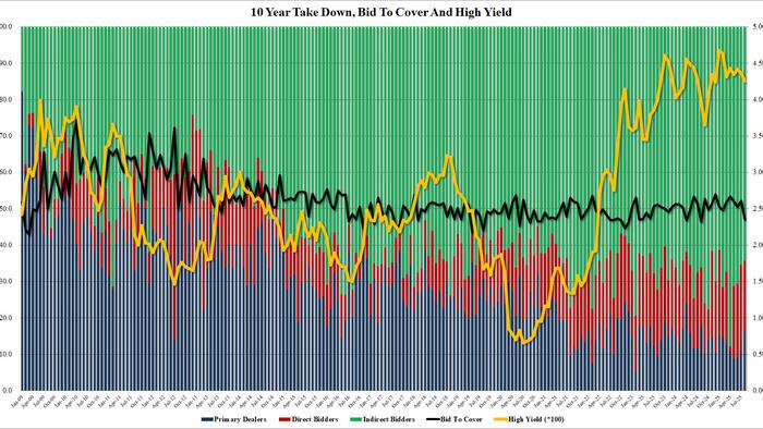 NextImg:Very Ugly, Tailing 10Y Auction Sees Slide In Foreign Demand, Plunge In Bid To Cover
