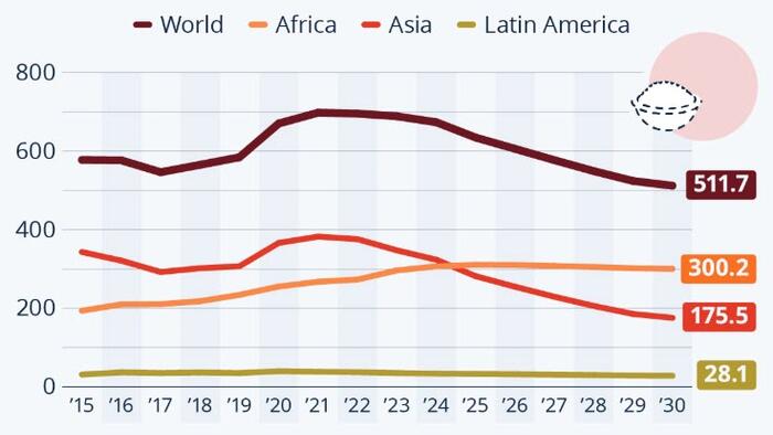 NextImg:No End To World Hunger By 2030