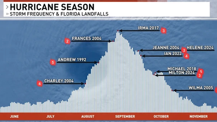 NextImg:"Forecast Models Perk Up": Atlantic Hurricane Season Enters Active Months