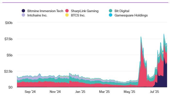 NextImg:Tom Lee's BitMine Holdings Top $3 Billion In Largest Global Ethereum Treasury Strategy