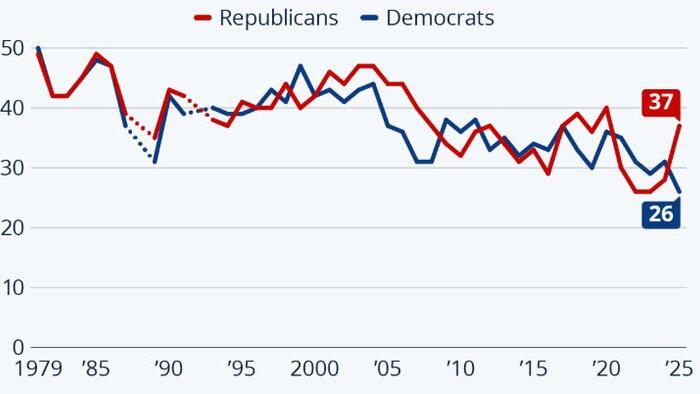 NextImg:Democrats' Trust In Institutions Hits New Record Low