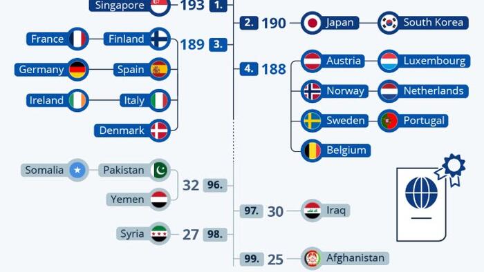 NextImg:These Are The World's Most (And Least) Powerful Passports