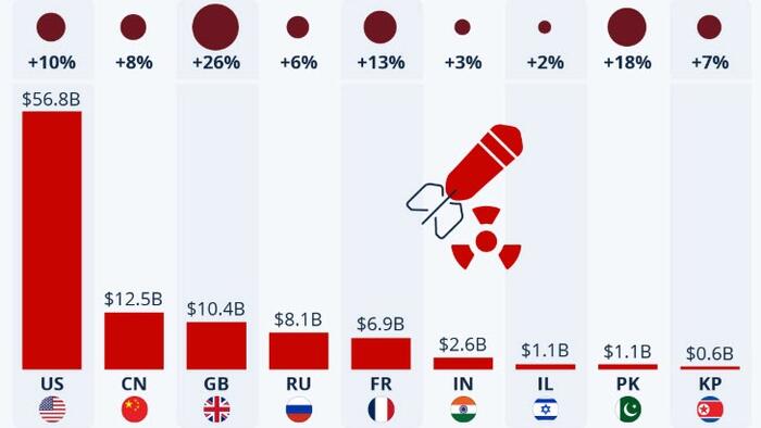 NextImg:Nuclear Weapons Spending Is On The Rise